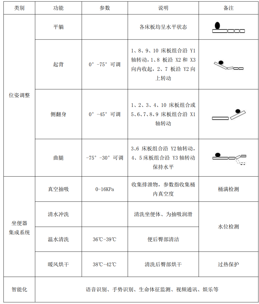 護(hù)理床功能及參數(shù)